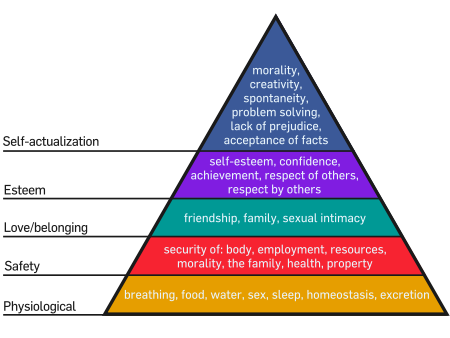 450px-Maslow's_Hierarchy_of_Needs.svg